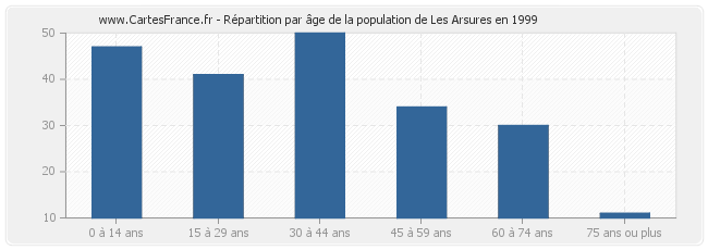 Répartition par âge de la population de Les Arsures en 1999